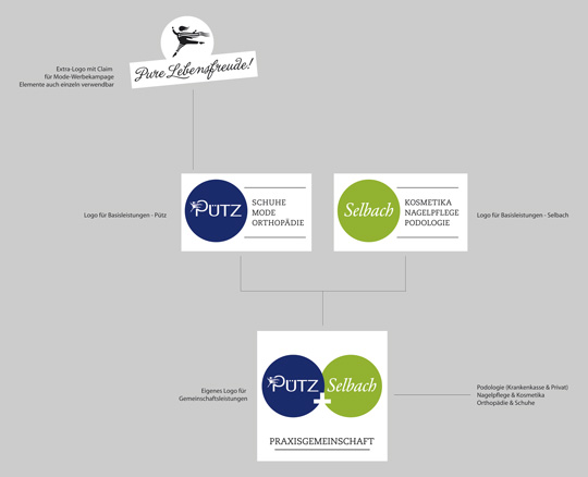 Mannigfaltige <br>Markenzeichen